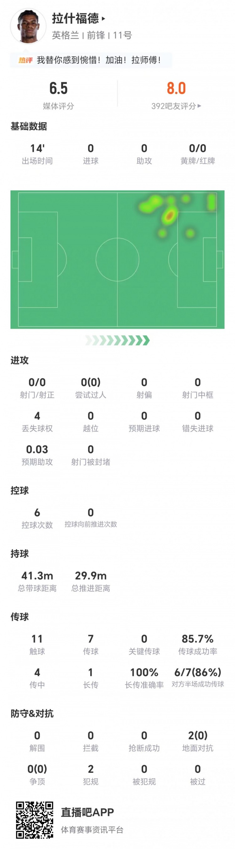 拉什福德替補14分鐘零射門零對抗成功，獲評6.5分