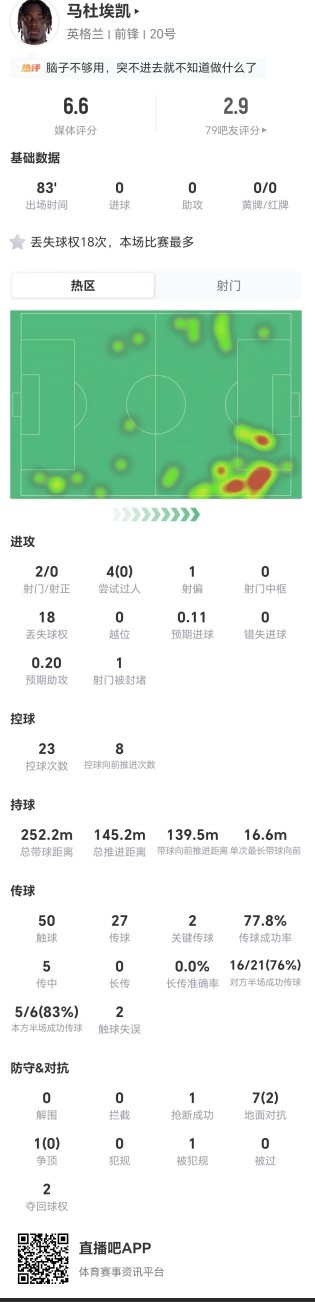 18次丟失球權(quán)+4過人均失敗，馬杜埃凱成英格蘭進(jìn)攻阻力