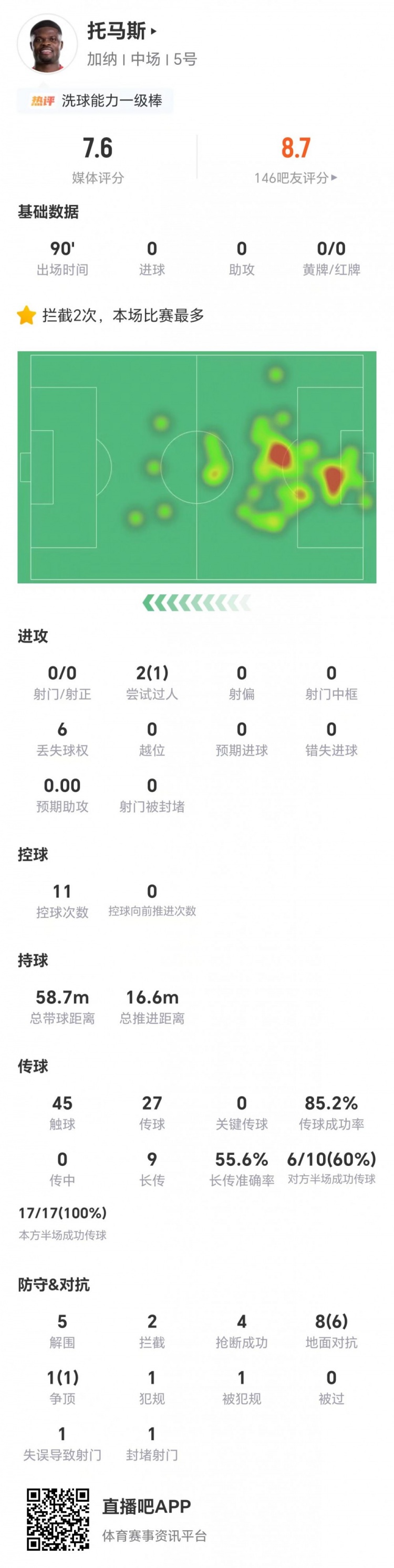 托馬斯防守數(shù)據(jù)碾壓進攻端，加納0-0悶平英格蘭
